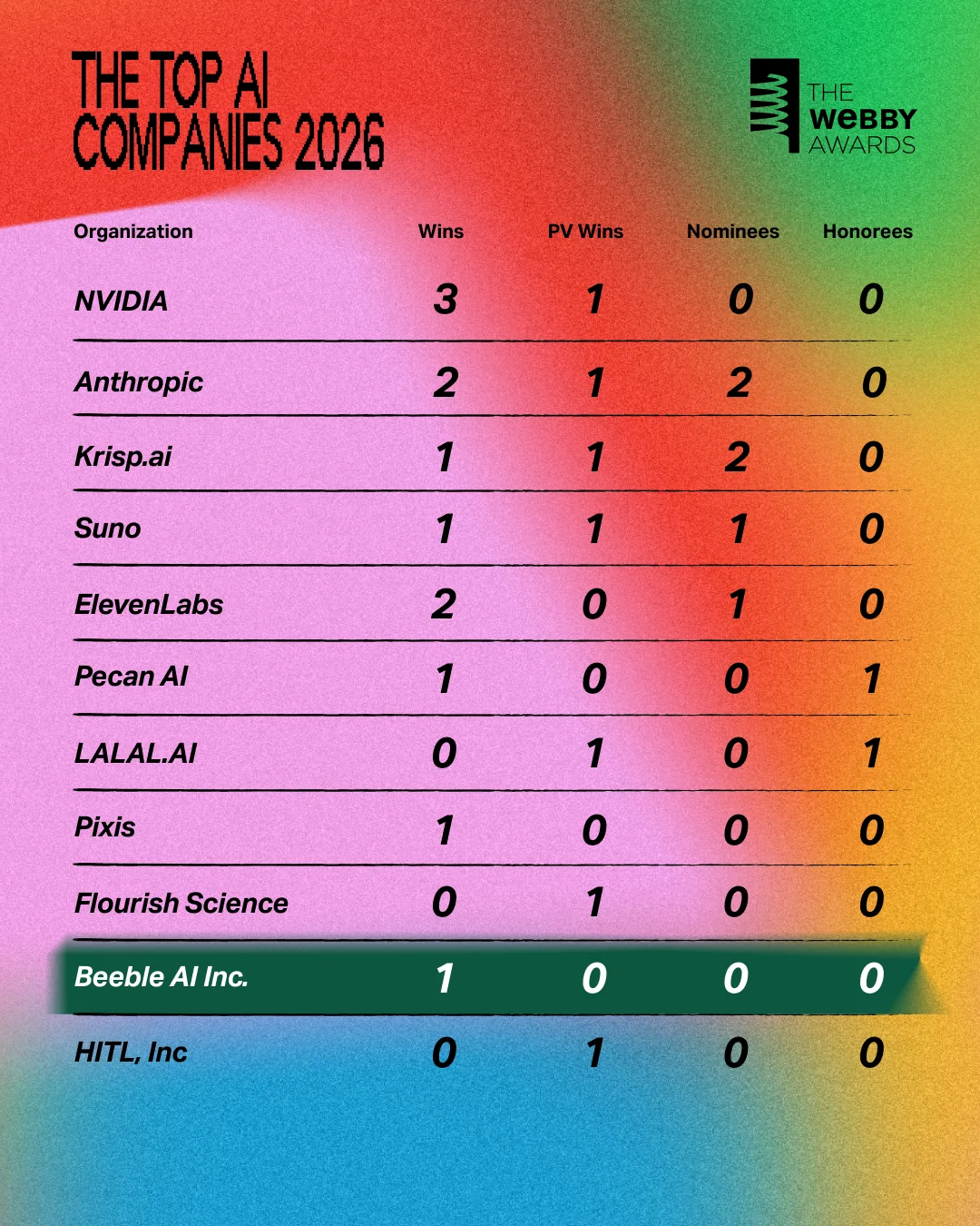 The Webby Awards Top AI Companies 2026 ranking with Beeble AI Inc. highlighted