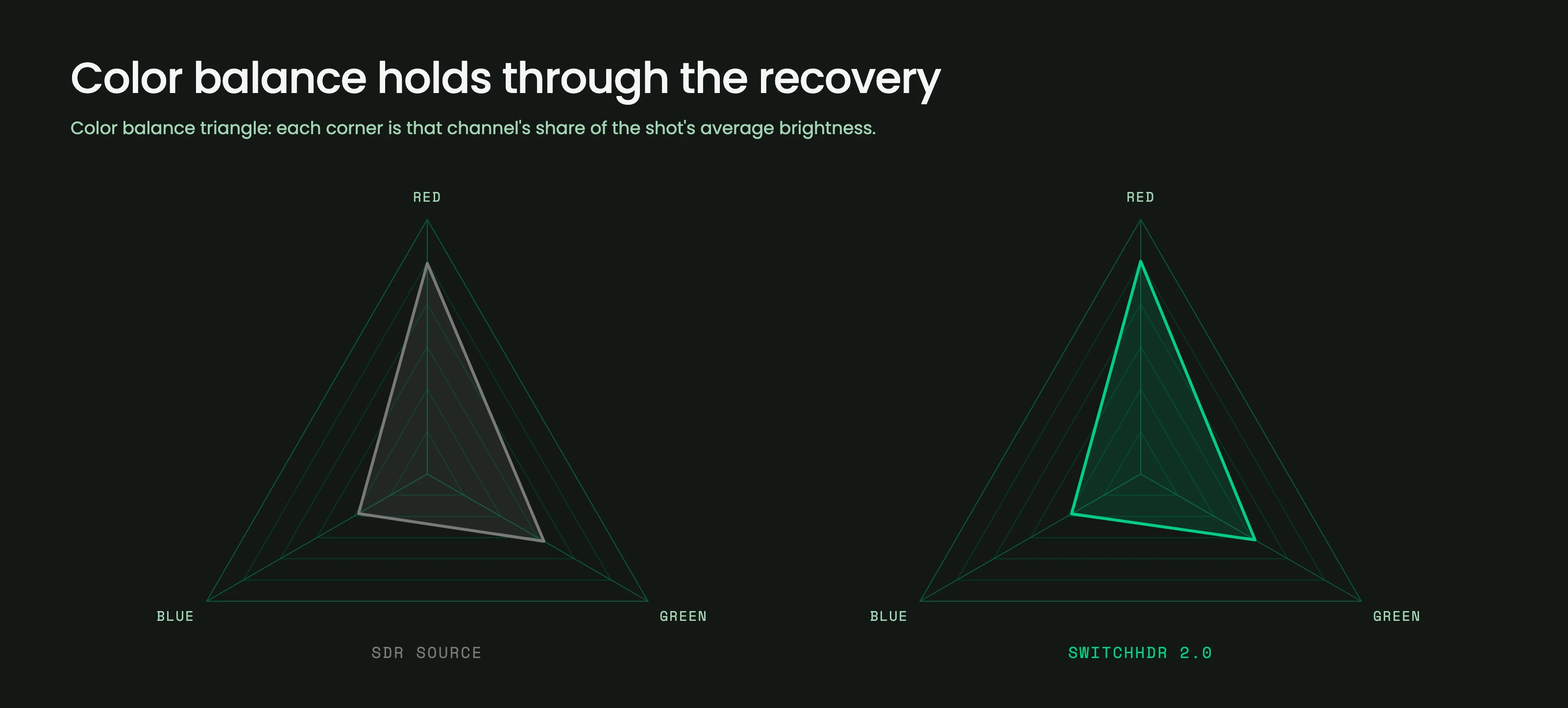 Color balance holds through the recovery. Two color balance triangles side by side, one for the SDR source and one for SwitchHDR 2.0. Each corner is the red, green or blue channel's share of the shot's average brightness, and the two triangles have the same shape.